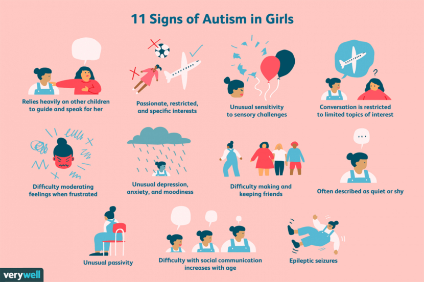 For every 4 autistic person, 1 is a female. Autism is very rare in female.