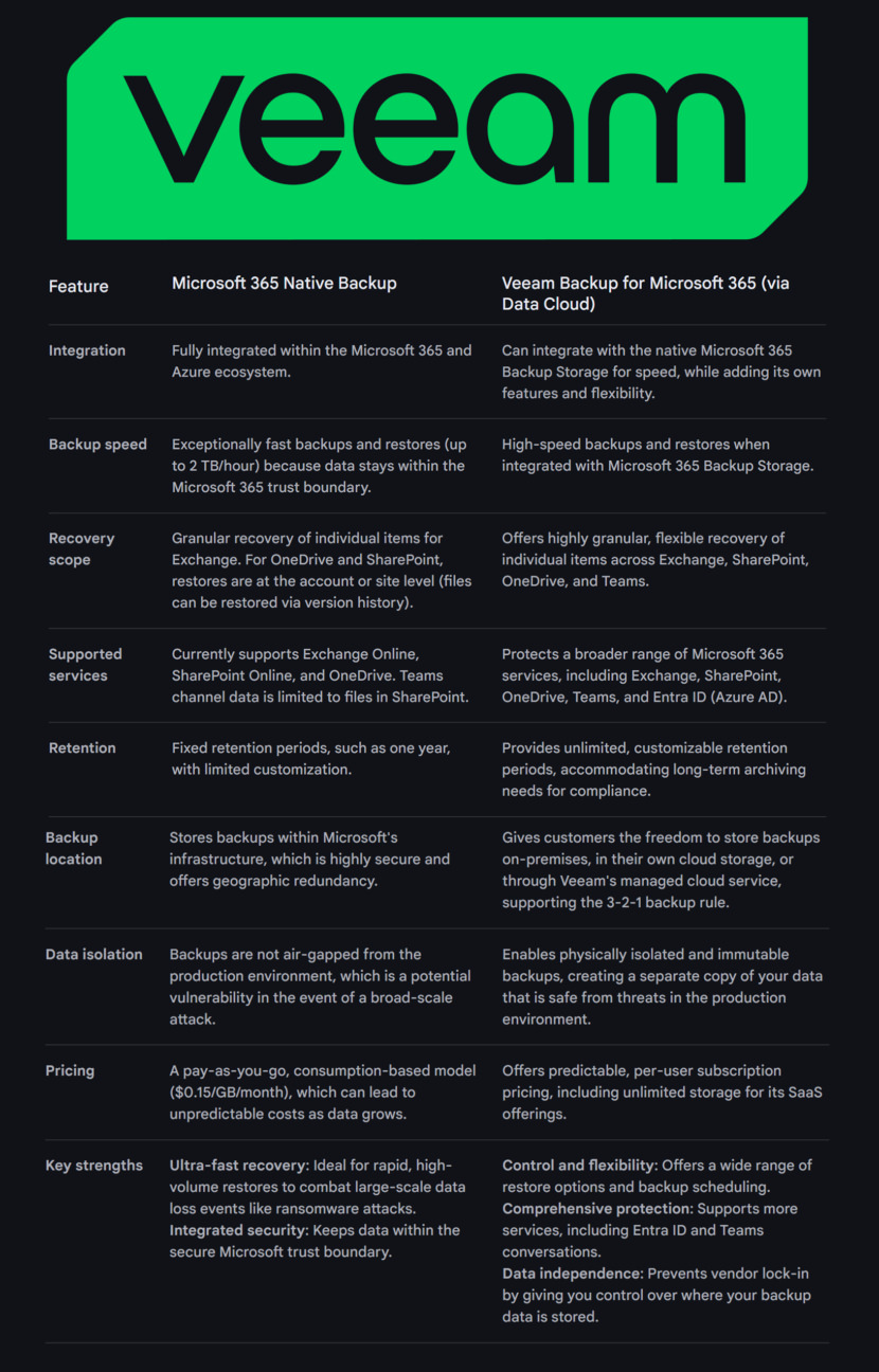 Comparison of Microsoft 365 native backup vs. Veeam table